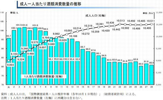 成人一人当たり酒類消費量の推移（国税庁「平成30年 酒のしおり」より）