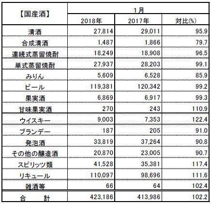 1月の酒類課税数量（国産酒）