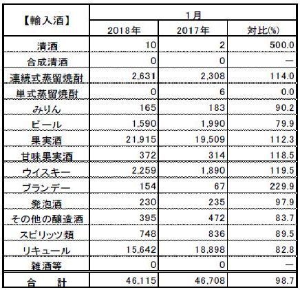 1月の酒類課税数量（輸入酒）