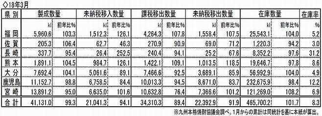 2018年3月の九州本格焼酎出荷（九州本格焼酎協議会調べ）