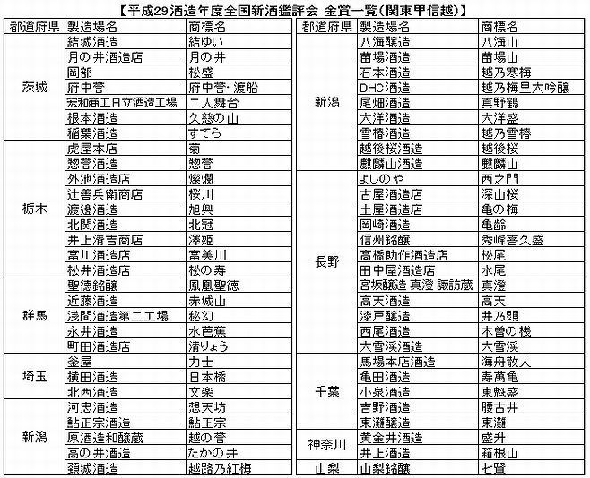 平成29酒造年度全国新酒鑑評会 金賞一覧（関東甲信越）