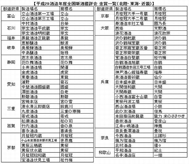 平成29酒造年度全国新酒鑑評会 金賞一覧（北陸・東海・近畿）