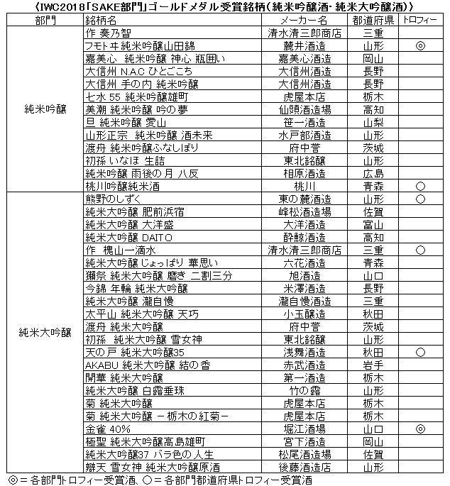 〈IWC2018「SAKE部門」ゴールドメダル受賞銘柄（純米吟醸酒・純米大吟醸酒）〉