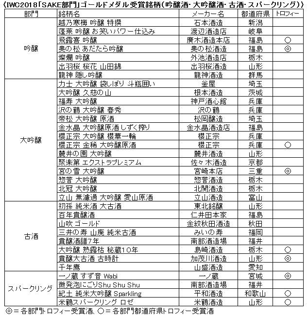 〈IWC2018「SAKE部門」ゴールドメダル受賞銘柄（吟醸酒・大吟醸酒・古酒・スパークリング）〉