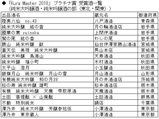 「Kura Master 2018」プラチナ賞 受賞酒一覧（純米大吟醸酒・純米吟醸酒の部〈東北・関東〉）