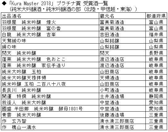 「Kura Master 2018」プラチナ賞 受賞酒一覧（純米大吟醸酒・純米吟醸酒の部〈北陸・甲信越・東海〉）