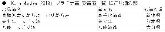 「Kura Master 2018」プラチナ賞 受賞酒一覧 にごり酒の部