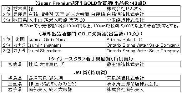 「SAKE COMPETITION 2018」GOLD受賞酒（Super Premium部門）、特別賞