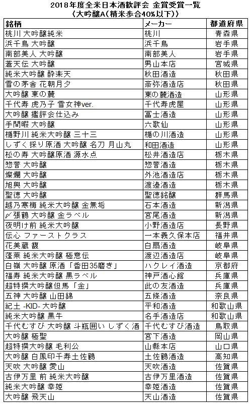 2018年度全米日本酒歓評会 金賞受賞一覧〈大吟醸A（精米歩合40%以下）〉