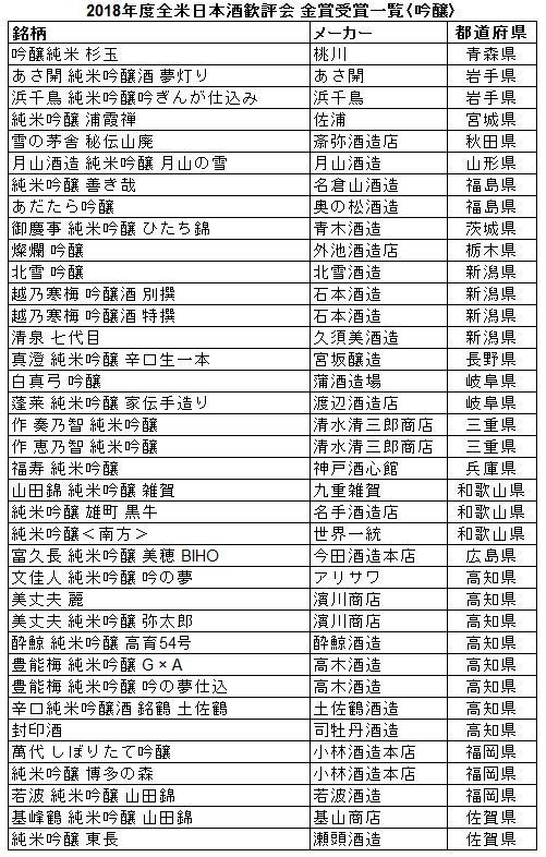 2018年度全米日本酒歓評会 金賞受賞一覧〈吟醸〉