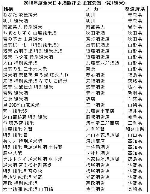 2018年度全米日本酒歓評会 金賞受賞一覧〈純米〉