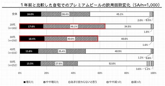 1年前と比較した自宅でのプレミアムビールの飲用回数変化（サントリー）