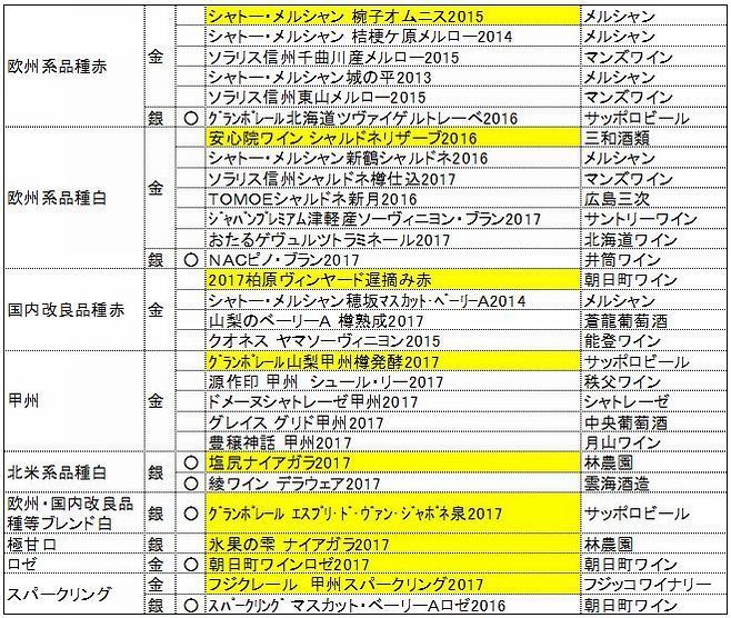 「日本ワインコンクール2018」金賞・部門最高賞・コストパフォーマンス賞 受賞ワイン ※黄色の欄＝部門最高賞、○＝コストパフォーマンス賞（銀賞以上で2,000円未満の最高点に与えられる）