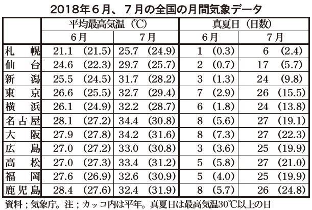 2018年6～7月の全国の月間気象データ