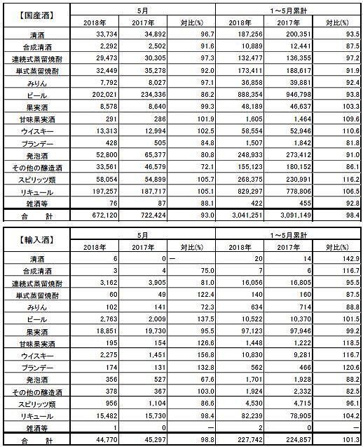 18年5月の酒類課税（国産＝上、輸入＝下）