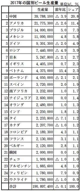 2017年の国別ビール生産量