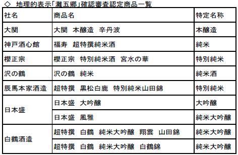 地理的表示「灘五郷」確認審査認定商品一覧