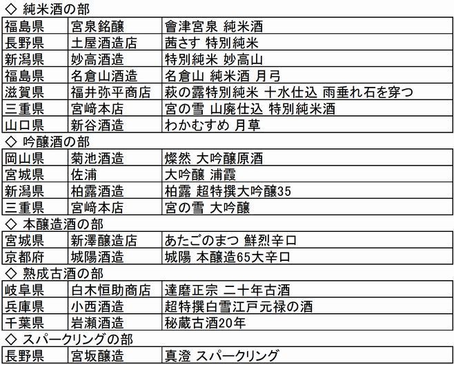 “SAKE selection2018”「プラチナ」受賞酒一覧（純米酒の部・吟醸酒の部・本醸造の部・熟成古酒の部・スパークリングの部）