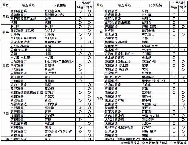 「平成30年東北清酒鑑評会」受賞一覧