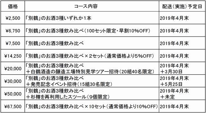 価格とクラウドファンディングのコース一覧