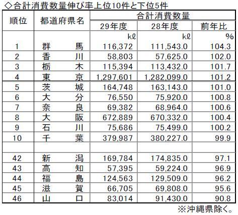 合計消費数量伸び率上位10件と下位5件