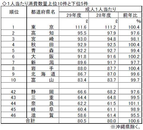 1人当たり消費数量上位10件と下位5件