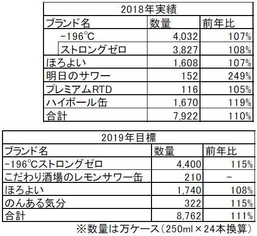 2018年実績、2019年目標