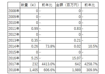 国産ジンの輸出実績推移