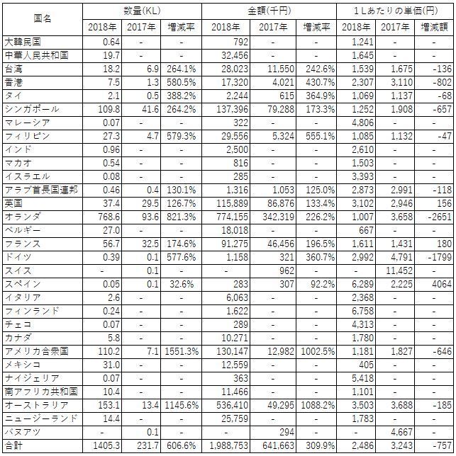 国産ジンの輸出実績（相手国別）