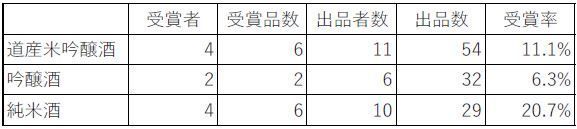 札幌国税局 平成30年度新酒鑑評会 出品・受賞概要