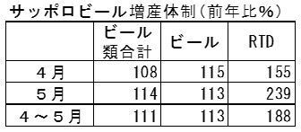 サッポロビール 2019年4～5月増産計画