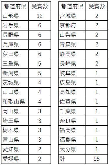 IWC2019「SAKE部門」都道府県別「Gold」受賞銘柄数