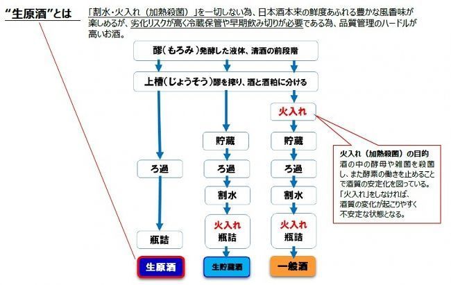 「“生原酒”とは」(日本盛)