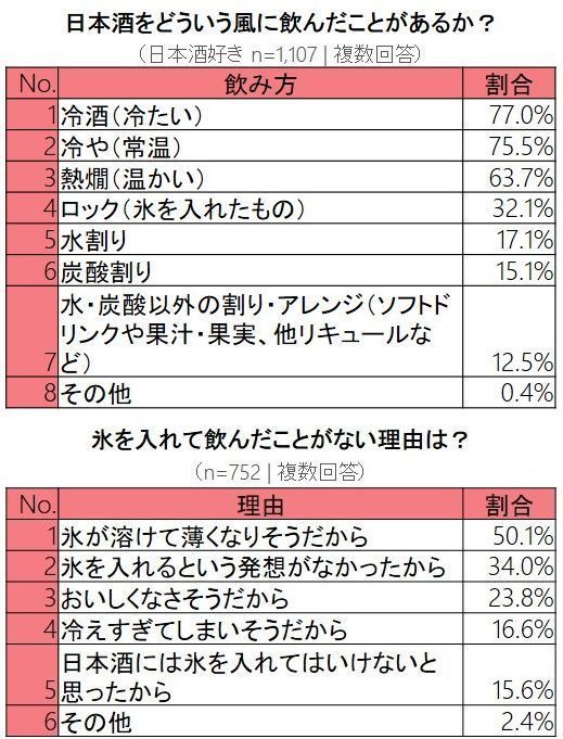 3月に実施した消費者調査の結果(日本盛)