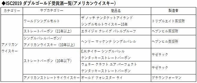 ISC2019 ダブルゴールド受賞酒一覧(アメリカンウイスキー)