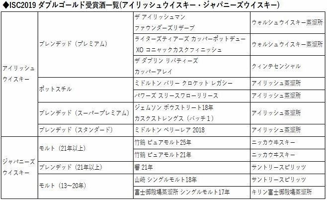 ISC2019 ダブルゴールド受賞酒一覧(アイリッシュウイスキー・ジャパニーズウイスキー)