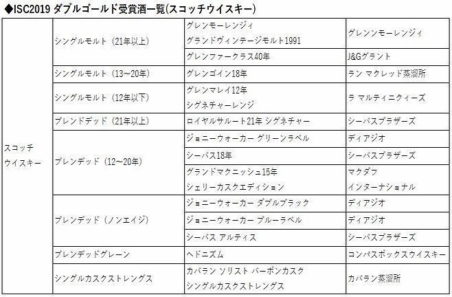 ISC2019 ダブルゴールド受賞酒一覧(スコッチウイスキー)