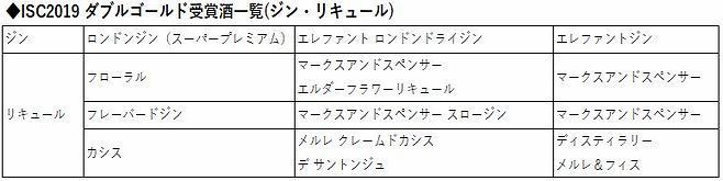 ISC2019 ダブルゴールド受賞酒一覧(ジン・リキュール)