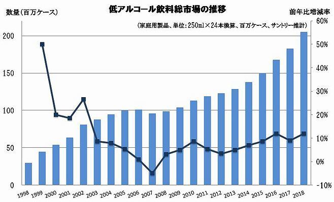 低アルコール飲料総市場の推移