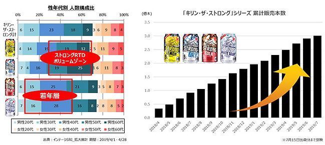 「キリン・ザ・ストロング」の購入者層と販売動向(キリンビール)