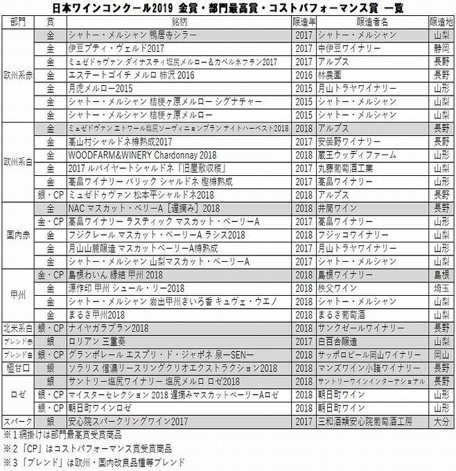 「日本ワインコンクール2019」金賞・部門最高賞・コストパフォーマンス賞一覧