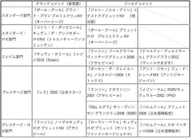 「グランコメット」「ゴールドコメット」受賞一覧