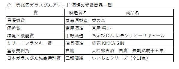 第16回ガラスびんアワード酒類受賞商品一覧