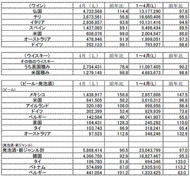 酒類輸入通関実績