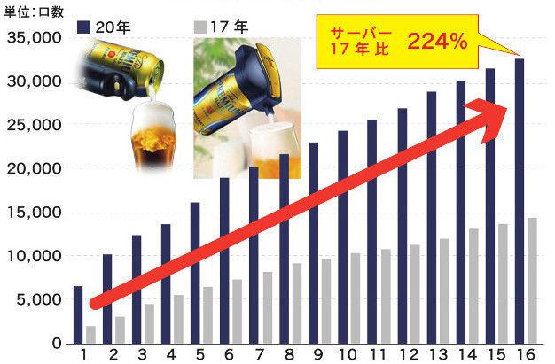 サーバーマイレージキャンペーン応募数比較(20年対17年、開始16日間での比較)