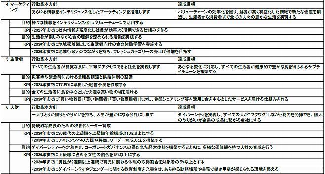 国分グループ「SDGsステートメント」