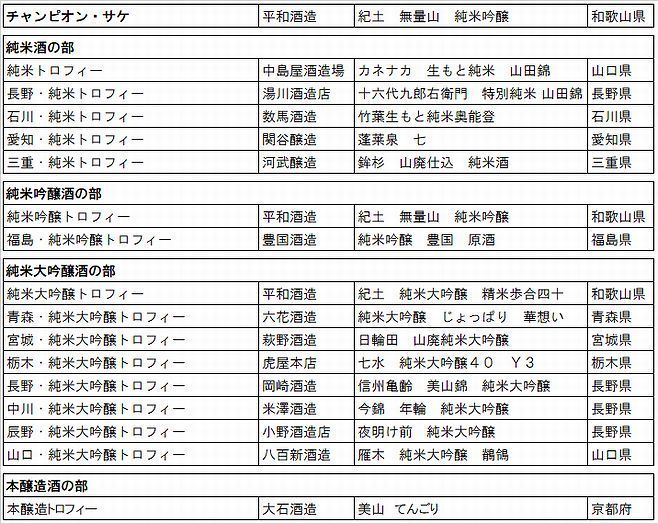 IWC2020「SAKE部門」受賞一覧1/2