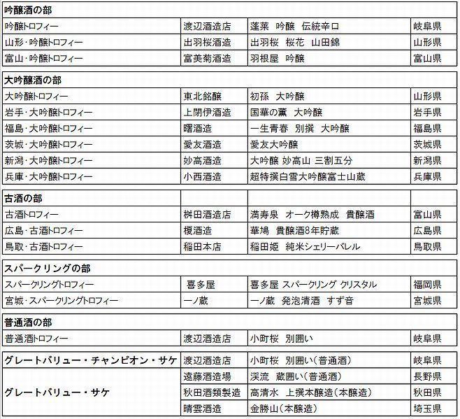 IWC2020「SAKE部門」受賞一覧2/2