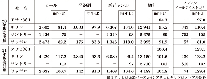 ビール4社の2020年ビール類販売実績と2021年の計画(単位;万ケース、%)