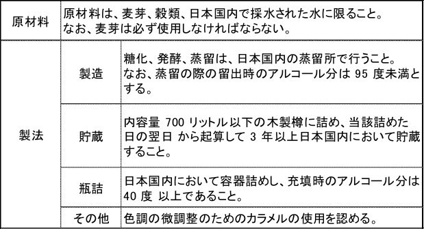 製法品質の要件